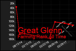 Total Graph of Great Glenn