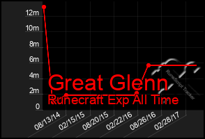 Total Graph of Great Glenn