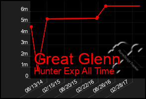 Total Graph of Great Glenn