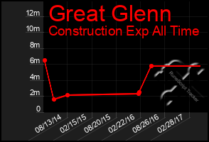 Total Graph of Great Glenn