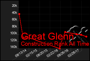 Total Graph of Great Glenn