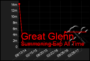 Total Graph of Great Glenn