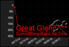 Total Graph of Great Glenn