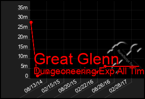 Total Graph of Great Glenn