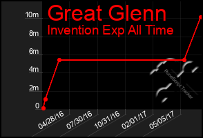 Total Graph of Great Glenn