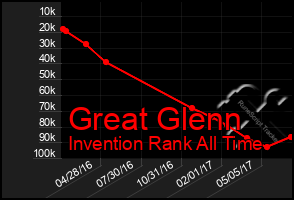 Total Graph of Great Glenn