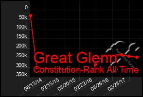 Total Graph of Great Glenn