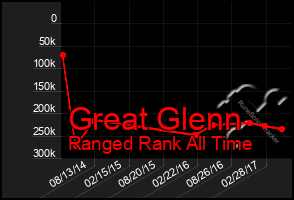 Total Graph of Great Glenn