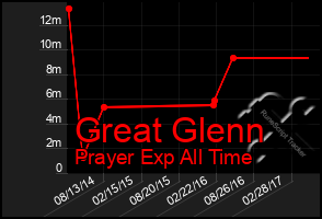 Total Graph of Great Glenn