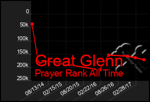 Total Graph of Great Glenn