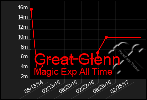 Total Graph of Great Glenn