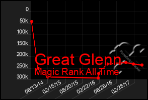 Total Graph of Great Glenn