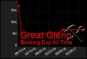 Total Graph of Great Glenn