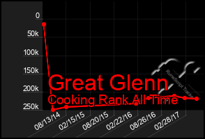 Total Graph of Great Glenn