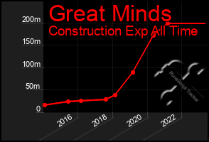 Total Graph of Great Minds