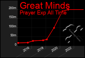 Total Graph of Great Minds