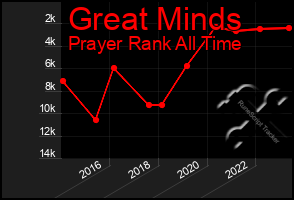 Total Graph of Great Minds