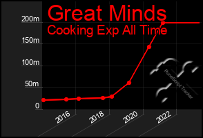 Total Graph of Great Minds