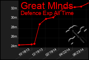 Total Graph of Great Mlnds