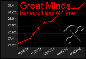 Total Graph of Great Mlnds
