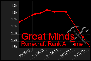 Total Graph of Great Mlnds