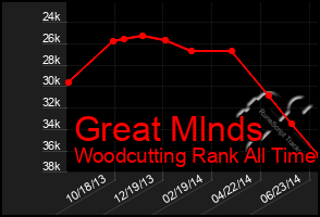 Total Graph of Great Mlnds