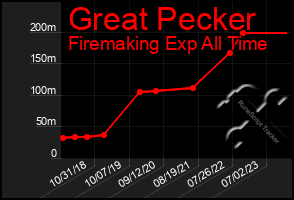 Total Graph of Great Pecker