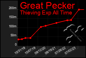 Total Graph of Great Pecker