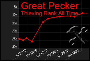 Total Graph of Great Pecker