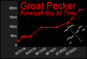 Total Graph of Great Pecker