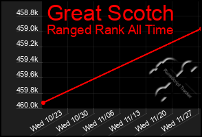 Total Graph of Great Scotch