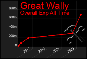 Total Graph of Great Wally