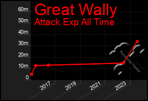 Total Graph of Great Wally