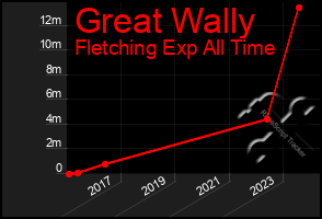 Total Graph of Great Wally