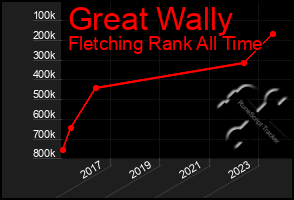 Total Graph of Great Wally