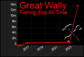 Total Graph of Great Wally