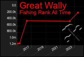 Total Graph of Great Wally