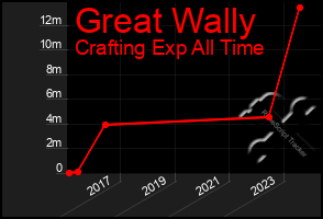 Total Graph of Great Wally