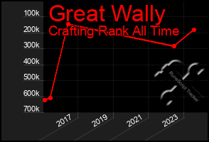 Total Graph of Great Wally