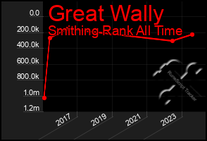 Total Graph of Great Wally