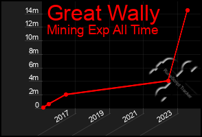 Total Graph of Great Wally