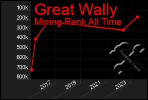 Total Graph of Great Wally