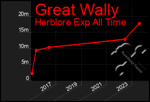 Total Graph of Great Wally