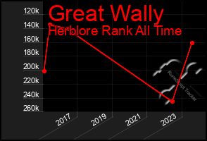 Total Graph of Great Wally