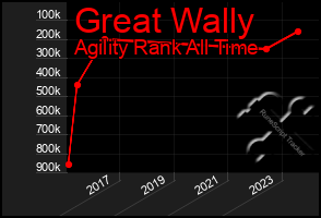 Total Graph of Great Wally