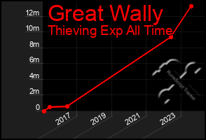 Total Graph of Great Wally