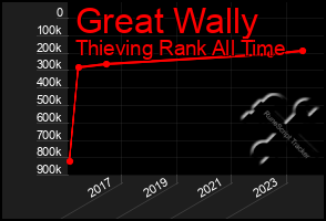 Total Graph of Great Wally