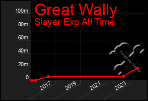 Total Graph of Great Wally