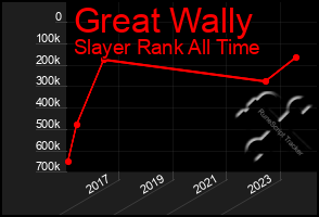 Total Graph of Great Wally