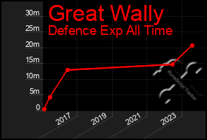 Total Graph of Great Wally